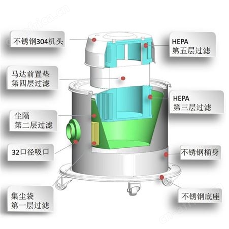 欧洁羿尔 无尘高效过滤工业吸尘器PC系列无尘室多重过滤净化车间