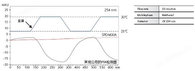Nexera SR 速度很快的液相色谱仪