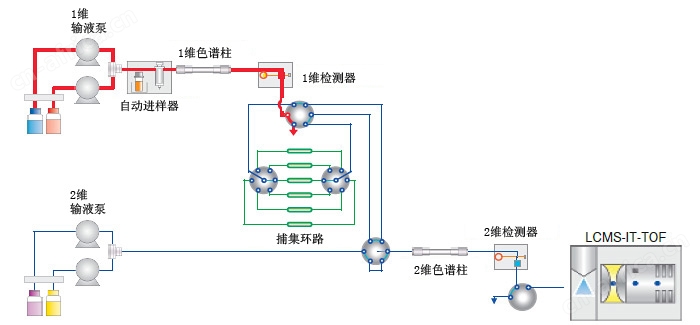 四极杆液质用 Trap-Free 2维LCMS系统