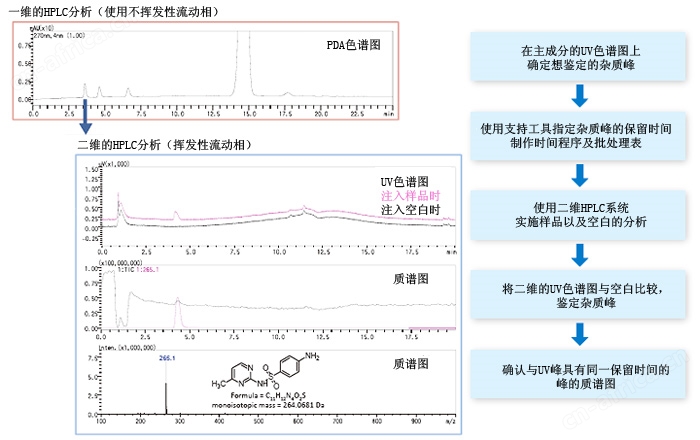 四极杆液质用 Trap-Free 2维LCMS系统