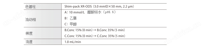 Nexera Quaternary 快速LC分析条件优化系统