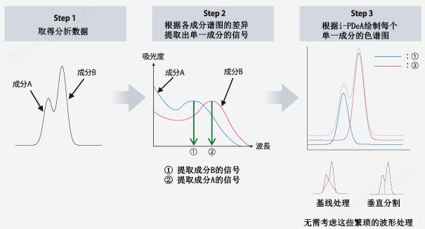 Nexera SR 速度很快的液相色谱仪