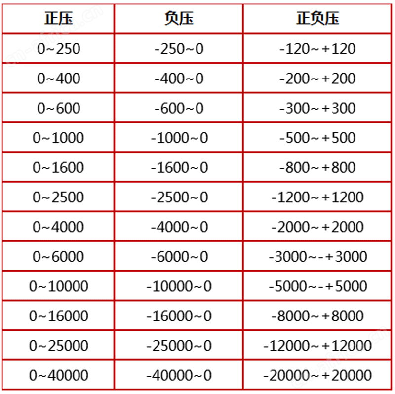 YEJ-121矩形膜盒电接点压力表量程范围