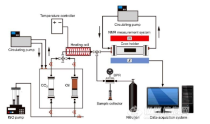 eor 强化采油核磁共振分析技术