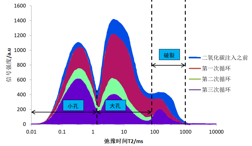 eor 强化采油核磁共振分析技术