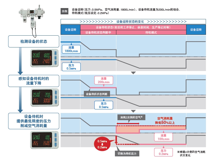 SMC压缩空气管理系统 AMS20/30/40/60