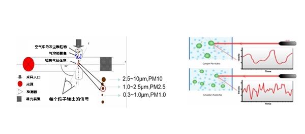 粉尘检测仪光散射技术原理 粉尘检测仪光散射技术原理