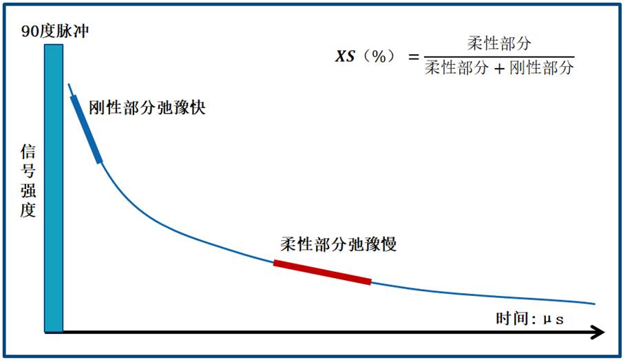 聚丙烯二甲苯可溶物原理与方法介绍(核磁法) 聚丙烯二甲苯可溶物原理与方法介绍(核磁法)