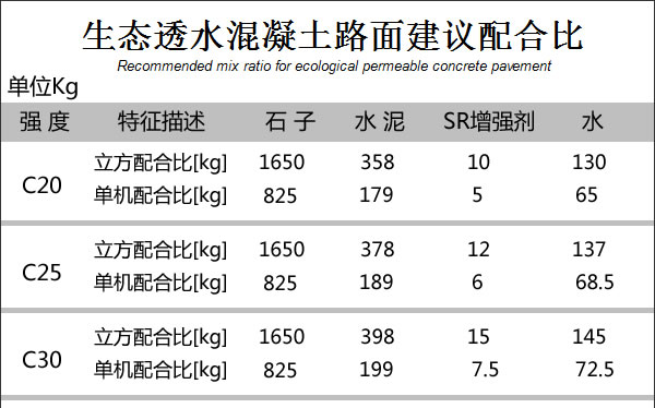 透水混凝土配合比，C20，C25，C30透水混凝土配合比