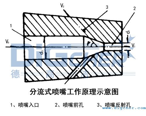 分流式喷嘴工作原理示意图