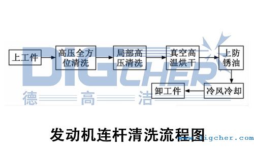 发动机连杆清洗流程图